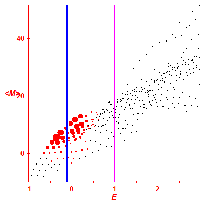 Peres lattice <M>
